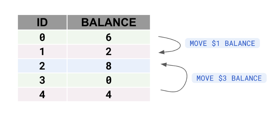 Load Phase Results