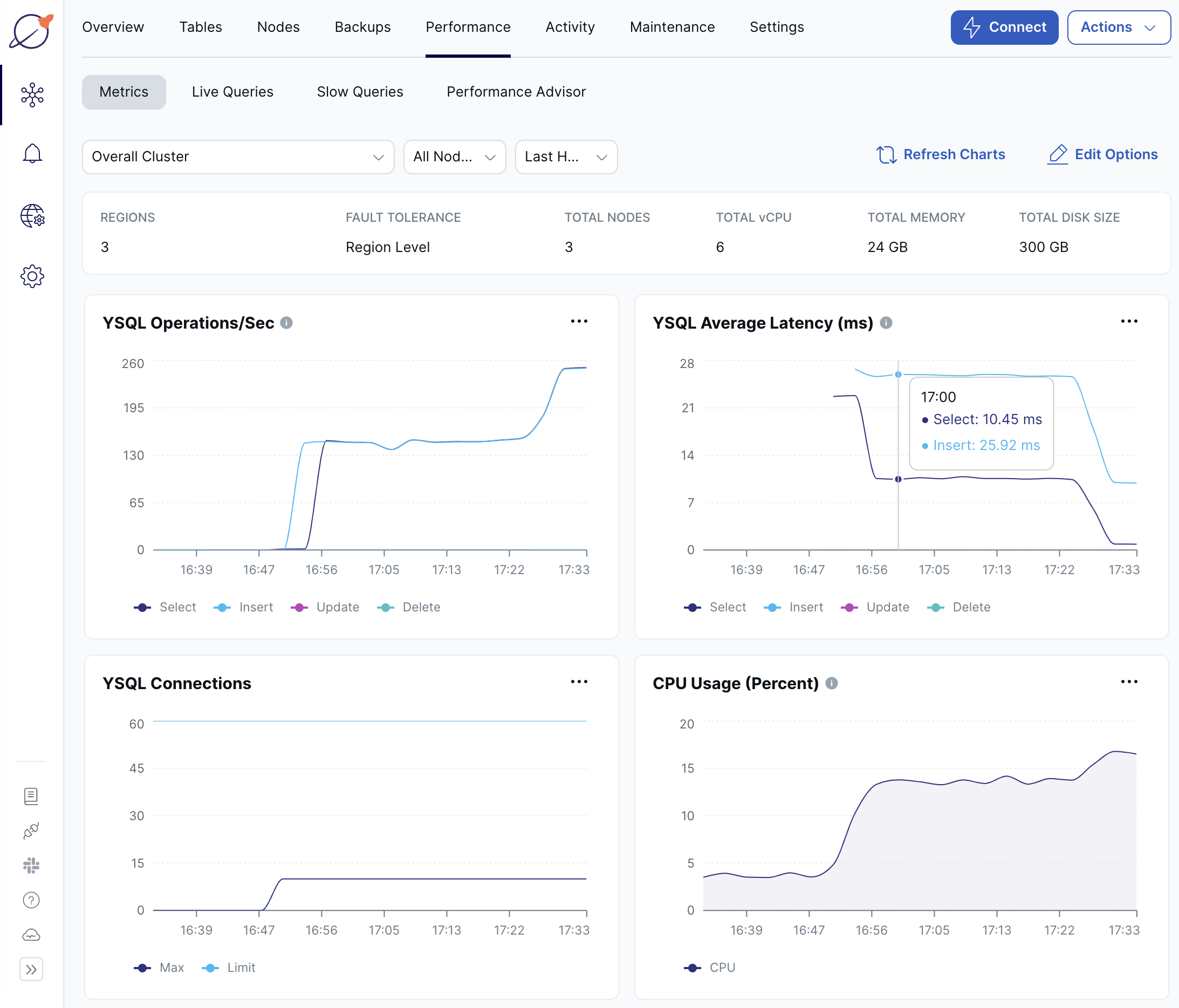 Performance charts with preferred region