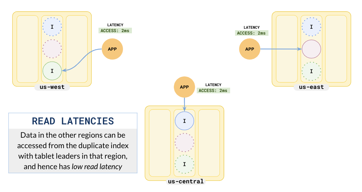 Duplicate indexes