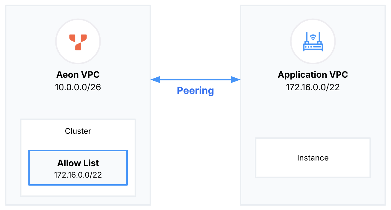 VPC network using peering